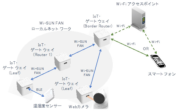 想定した利用例