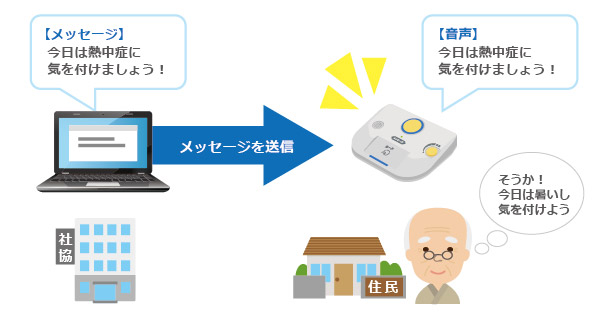 Wi-SUN FANシステムの概要