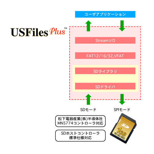 USFiles Plus for SDメモリーカード　資料