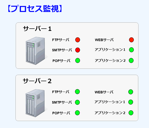 プロセス監視