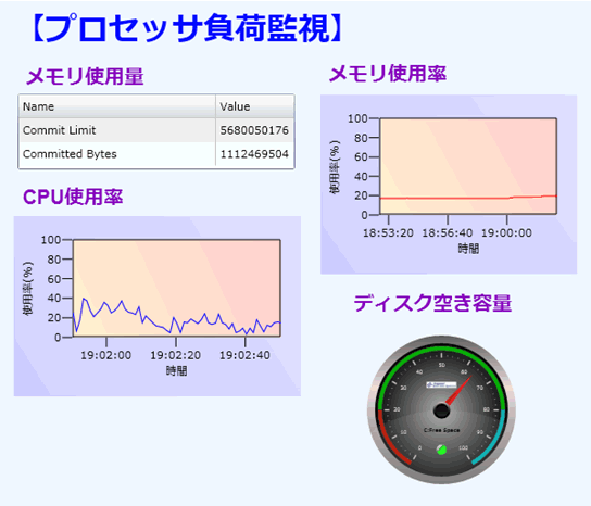 プロセッサ監視