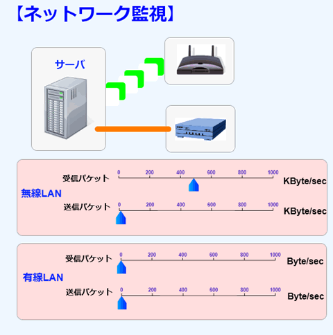 ネットワーク監視