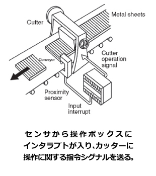 センサーから操作ボックスにインタラプトが入り、カッターに操作に関する指令シグナルを送る