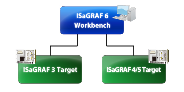 ISaGRAF5ターゲットに接続可能