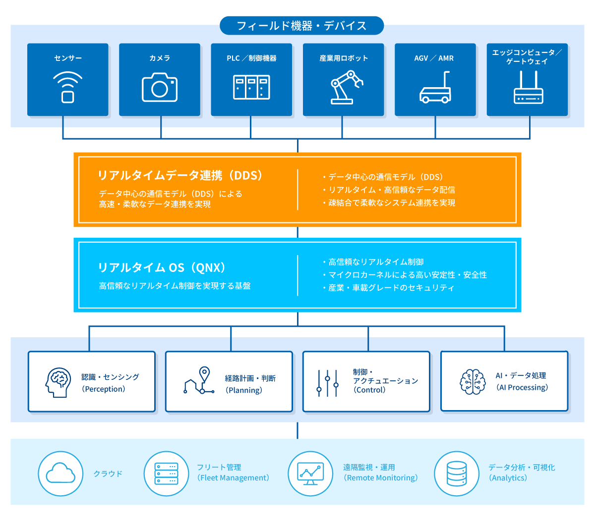 QNX × RTI Connext による分散システム構成