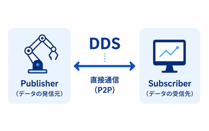Brokerを介さない高速通信