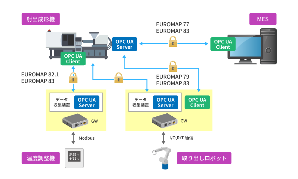 事例1：自社製品へのOPC UA対応