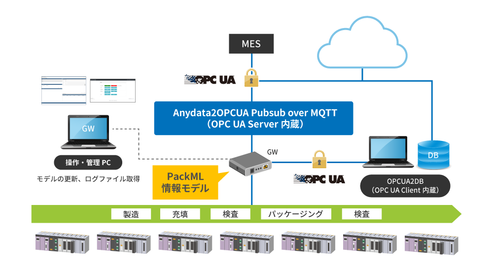 事例2：工場・ラインへのOPC UA対応