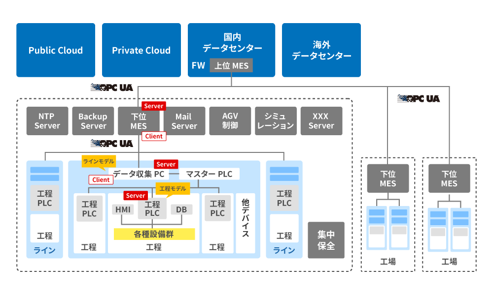 事例3：独自モデル構築