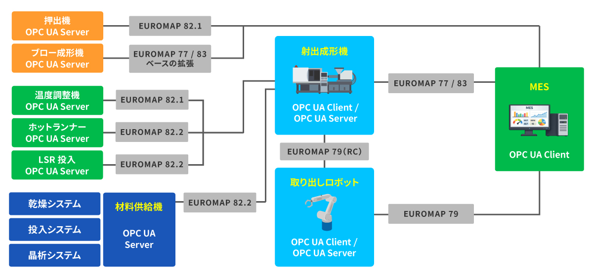 EUROMAPによる設備連携構成(押出機、ブロー成形機、温度調整機、ホットランナー、材料供給機とMESのOPC UA連携)
