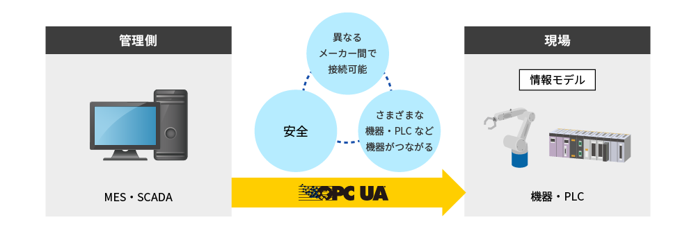 OPC UA4つのメリット