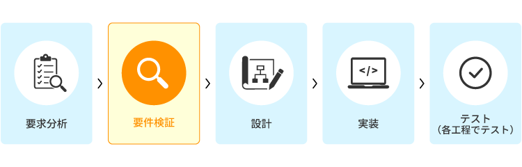 日新システムズのW字モデル
