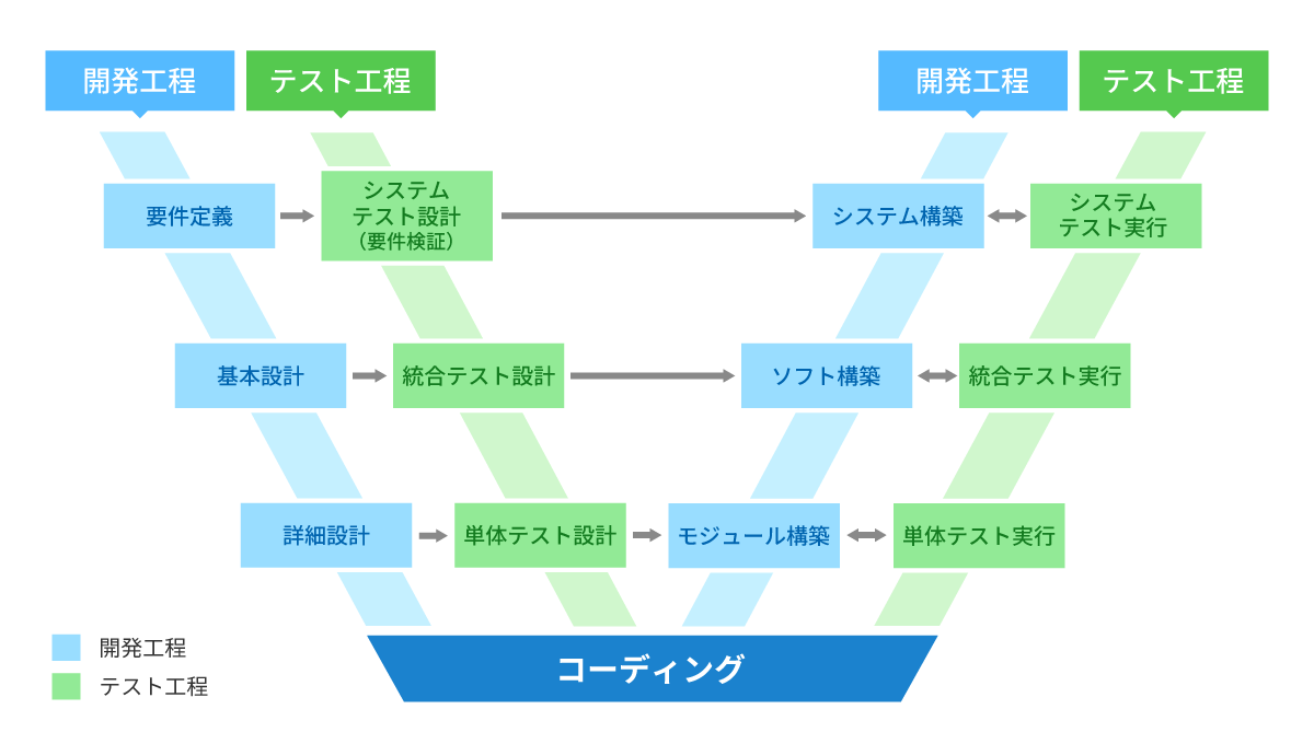 W字モデルの開発プロセスとテストプロセス
